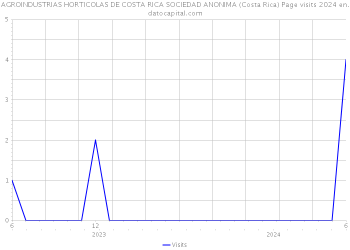 AGROINDUSTRIAS HORTICOLAS DE COSTA RICA SOCIEDAD ANONIMA (Costa Rica) Page visits 2024 