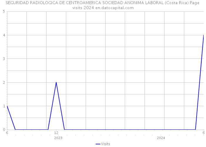SEGURIDAD RADIOLOGICA DE CENTROAMERICA SOCIEDAD ANONIMA LABORAL (Costa Rica) Page visits 2024 