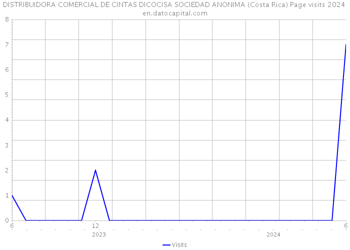 DISTRIBUIDORA COMERCIAL DE CINTAS DICOCISA SOCIEDAD ANONIMA (Costa Rica) Page visits 2024 