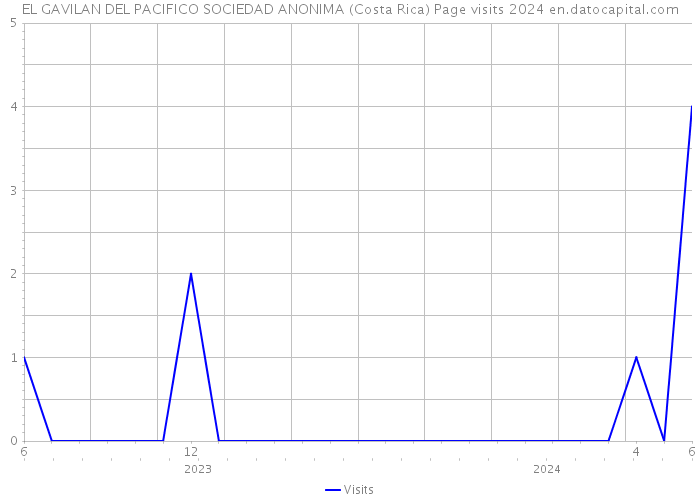 EL GAVILAN DEL PACIFICO SOCIEDAD ANONIMA (Costa Rica) Page visits 2024 
