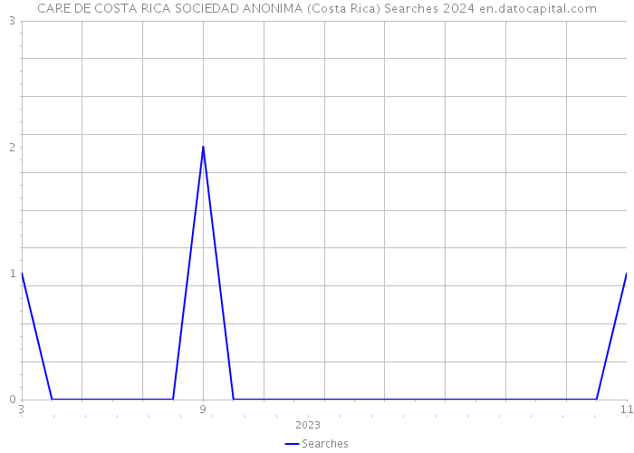 CARE DE COSTA RICA SOCIEDAD ANONIMA (Costa Rica) Searches 2024 