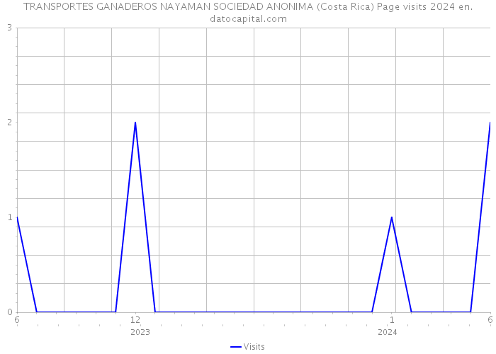 TRANSPORTES GANADEROS NAYAMAN SOCIEDAD ANONIMA (Costa Rica) Page visits 2024 
