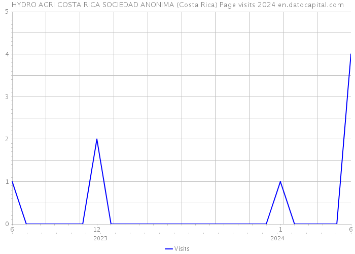 HYDRO AGRI COSTA RICA SOCIEDAD ANONIMA (Costa Rica) Page visits 2024 