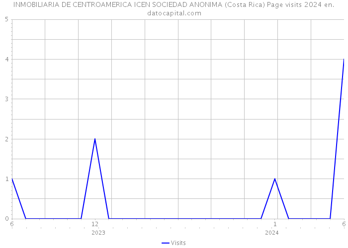 INMOBILIARIA DE CENTROAMERICA ICEN SOCIEDAD ANONIMA (Costa Rica) Page visits 2024 