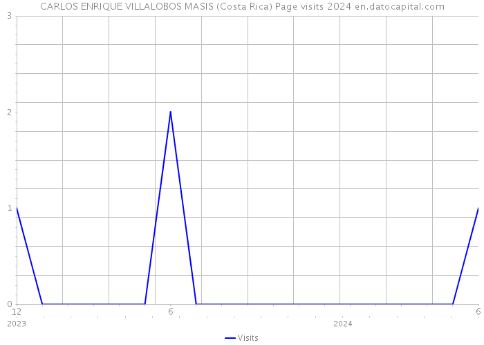 CARLOS ENRIQUE VILLALOBOS MASIS (Costa Rica) Page visits 2024 