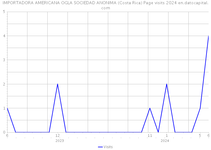 IMPORTADORA AMERICANA OGLA SOCIEDAD ANONIMA (Costa Rica) Page visits 2024 
