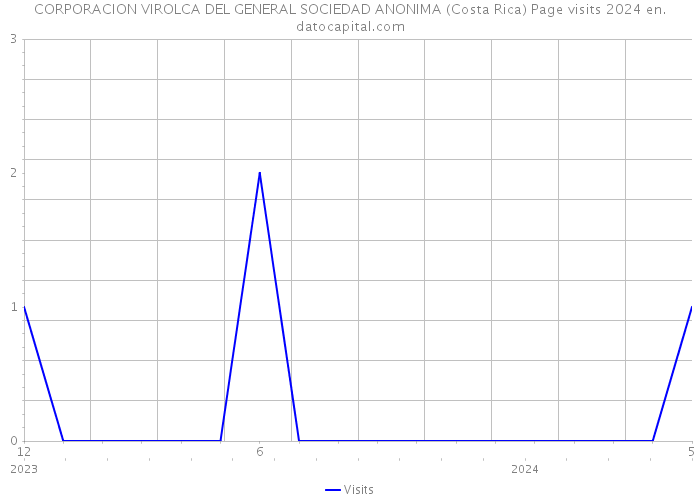 CORPORACION VIROLCA DEL GENERAL SOCIEDAD ANONIMA (Costa Rica) Page visits 2024 