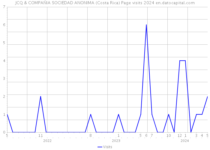 JCQ & COMPAŃIA SOCIEDAD ANONIMA (Costa Rica) Page visits 2024 