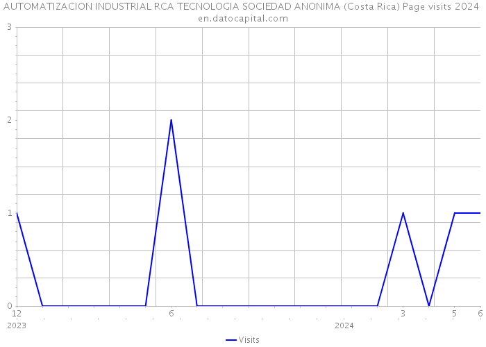 AUTOMATIZACION INDUSTRIAL RCA TECNOLOGIA SOCIEDAD ANONIMA (Costa Rica) Page visits 2024 