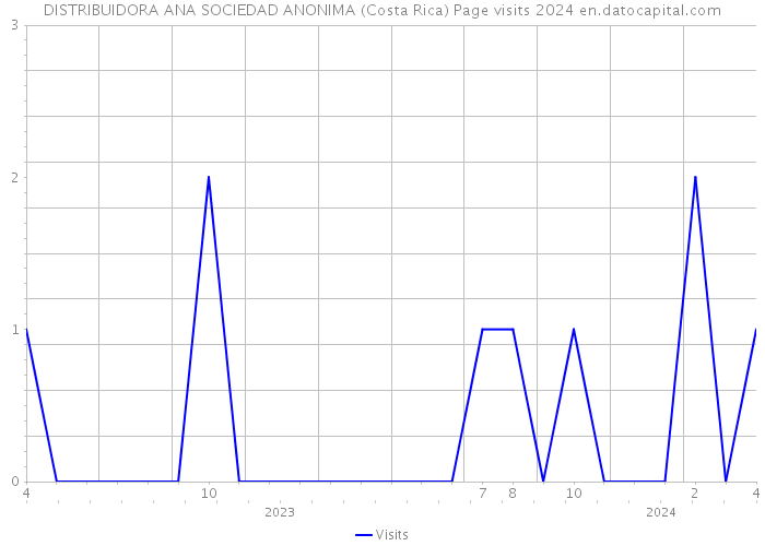DISTRIBUIDORA ANA SOCIEDAD ANONIMA (Costa Rica) Page visits 2024 