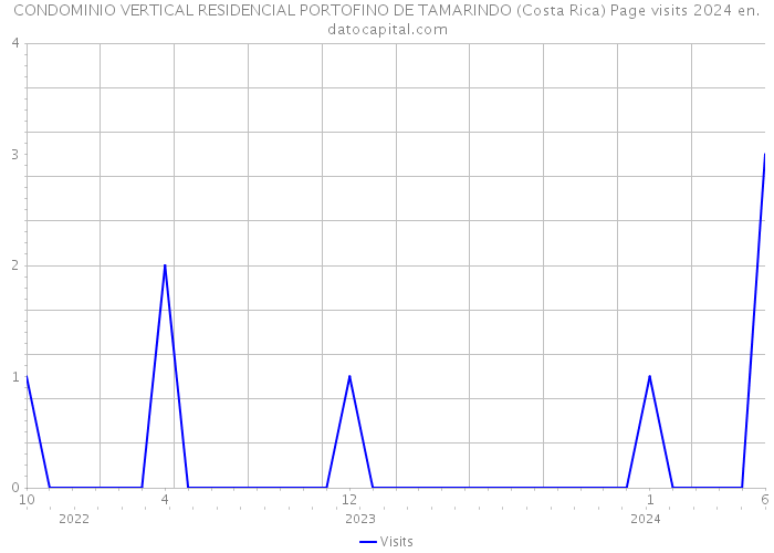 CONDOMINIO VERTICAL RESIDENCIAL PORTOFINO DE TAMARINDO (Costa Rica) Page visits 2024 