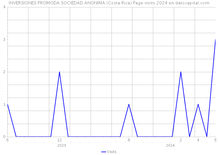INVERSIONES PROMODA SOCIEDAD ANONIMA (Costa Rica) Page visits 2024 