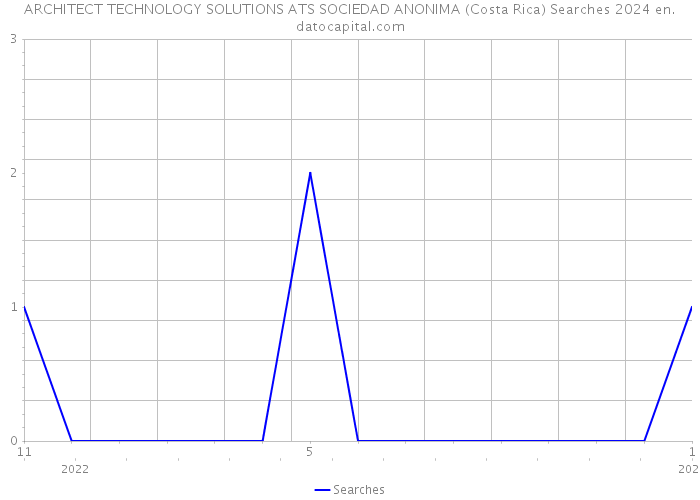 ARCHITECT TECHNOLOGY SOLUTIONS ATS SOCIEDAD ANONIMA (Costa Rica) Searches 2024 