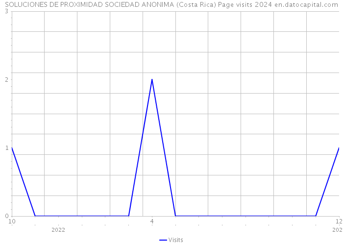SOLUCIONES DE PROXIMIDAD SOCIEDAD ANONIMA (Costa Rica) Page visits 2024 