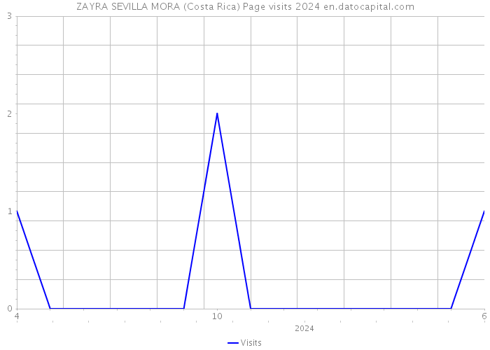 ZAYRA SEVILLA MORA (Costa Rica) Page visits 2024 