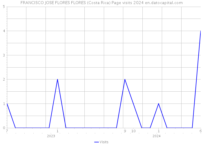 FRANCISCO JOSE FLORES FLORES (Costa Rica) Page visits 2024 