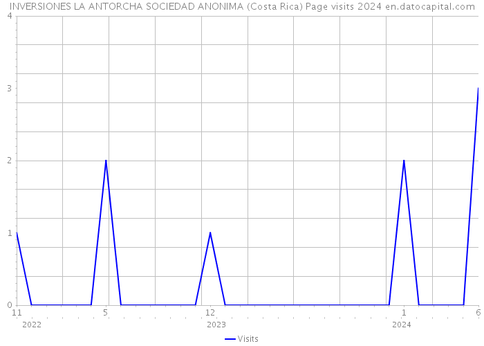 INVERSIONES LA ANTORCHA SOCIEDAD ANONIMA (Costa Rica) Page visits 2024 