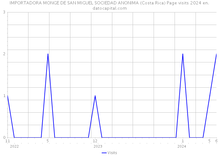 IMPORTADORA MONGE DE SAN MIGUEL SOCIEDAD ANONIMA (Costa Rica) Page visits 2024 