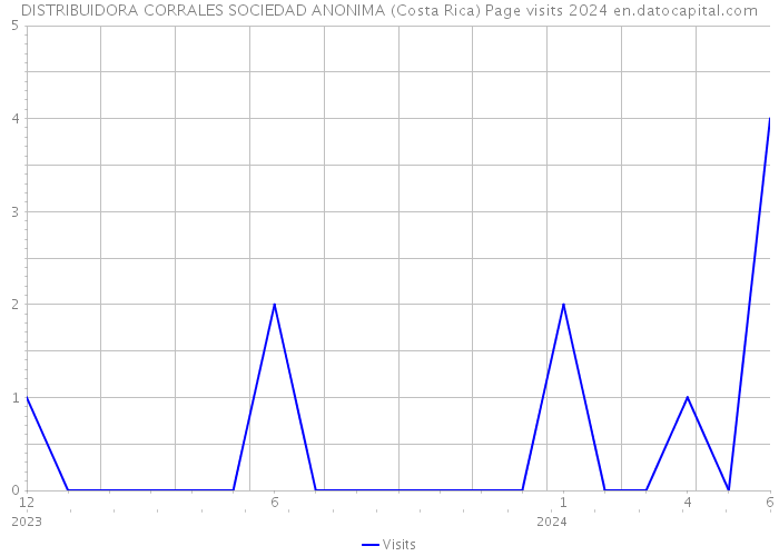 DISTRIBUIDORA CORRALES SOCIEDAD ANONIMA (Costa Rica) Page visits 2024 