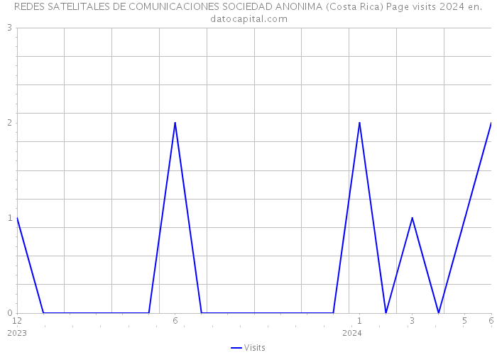 REDES SATELITALES DE COMUNICACIONES SOCIEDAD ANONIMA (Costa Rica) Page visits 2024 