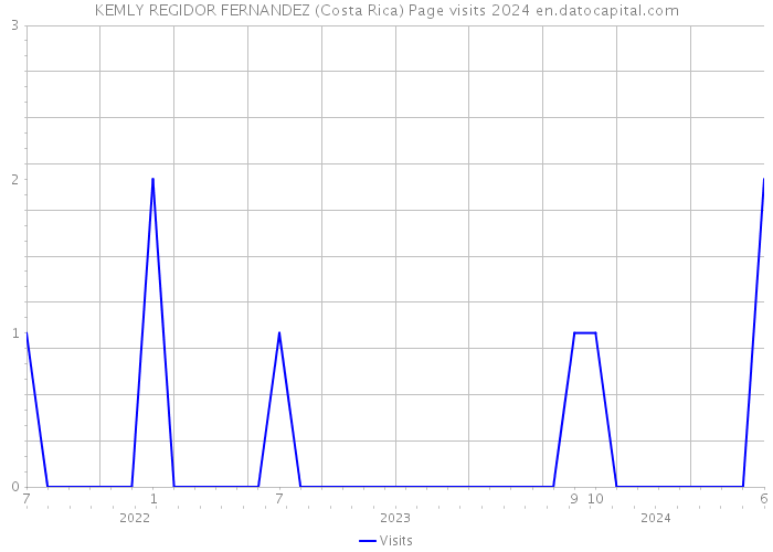 KEMLY REGIDOR FERNANDEZ (Costa Rica) Page visits 2024 