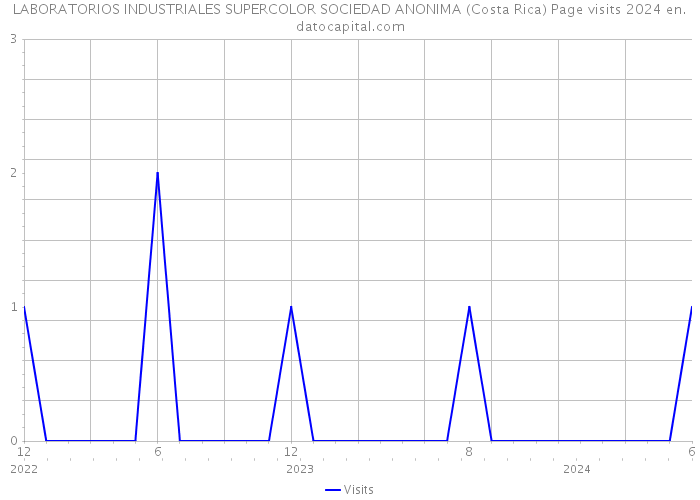 LABORATORIOS INDUSTRIALES SUPERCOLOR SOCIEDAD ANONIMA (Costa Rica) Page visits 2024 