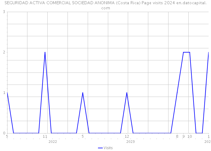 SEGURIDAD ACTIVA COMERCIAL SOCIEDAD ANONIMA (Costa Rica) Page visits 2024 