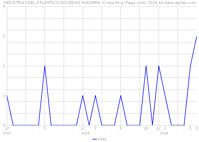INDUSTRIAS DEL ATLANTICO SOCIEDAD ANONIMA (Costa Rica) Page visits 2024 