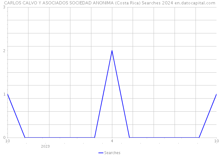 CARLOS CALVO Y ASOCIADOS SOCIEDAD ANONIMA (Costa Rica) Searches 2024 