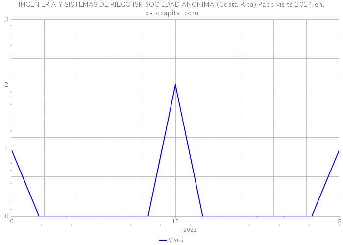 INGENIERIA Y SISTEMAS DE RIEGO ISR SOCIEDAD ANONIMA (Costa Rica) Page visits 2024 