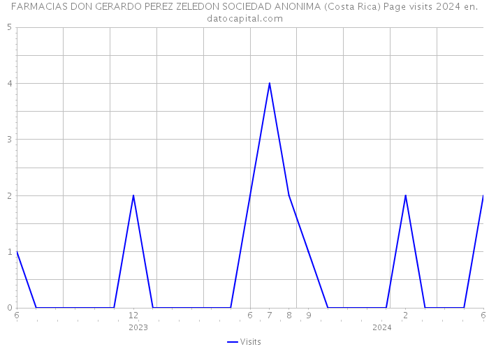 FARMACIAS DON GERARDO PEREZ ZELEDON SOCIEDAD ANONIMA (Costa Rica) Page visits 2024 