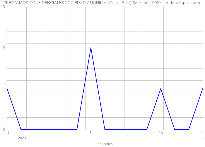 PRESTAMOS CONFIDENCIALES SOCIEDAD ANONIMA (Costa Rica) Searches 2024 