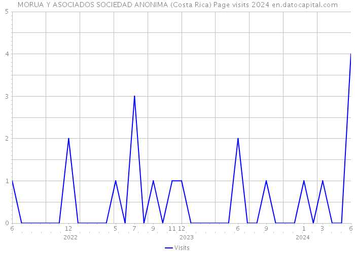 MORUA Y ASOCIADOS SOCIEDAD ANONIMA (Costa Rica) Page visits 2024 