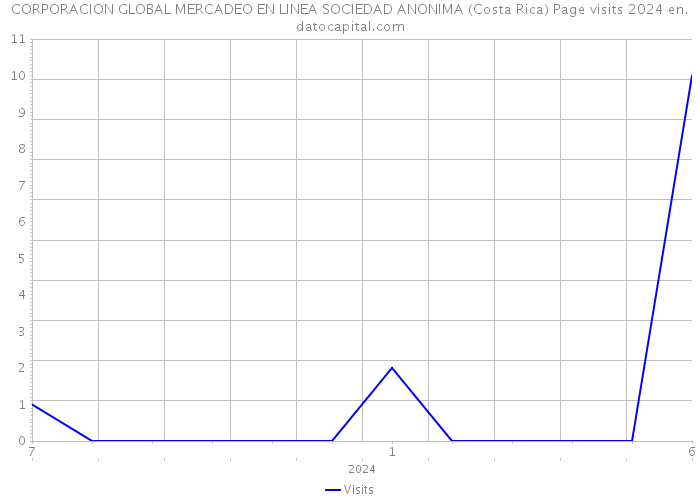 CORPORACION GLOBAL MERCADEO EN LINEA SOCIEDAD ANONIMA (Costa Rica) Page visits 2024 