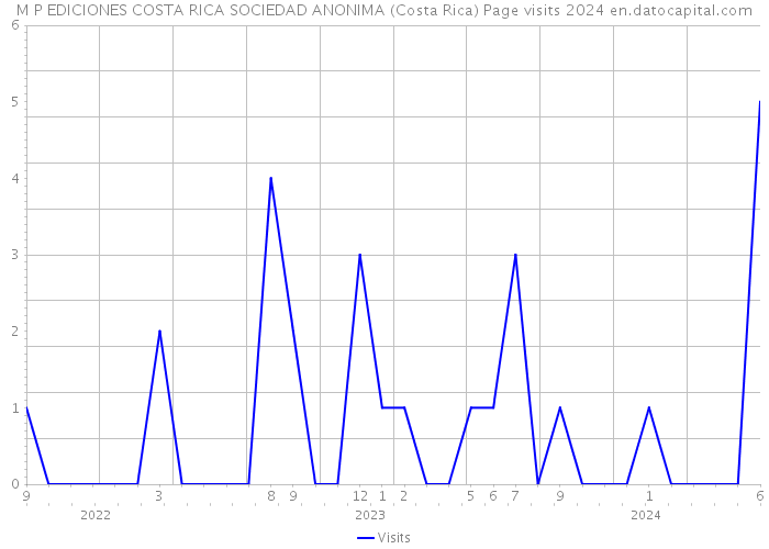 M P EDICIONES COSTA RICA SOCIEDAD ANONIMA (Costa Rica) Page visits 2024 