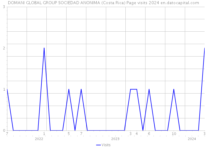 DOMANI GLOBAL GROUP SOCIEDAD ANONIMA (Costa Rica) Page visits 2024 