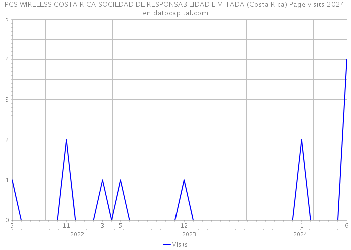 PCS WIRELESS COSTA RICA SOCIEDAD DE RESPONSABILIDAD LIMITADA (Costa Rica) Page visits 2024 