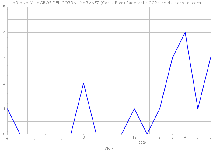 ARIANA MILAGROS DEL CORRAL NARVAEZ (Costa Rica) Page visits 2024 