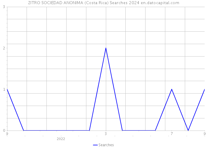 ZITRO SOCIEDAD ANONIMA (Costa Rica) Searches 2024 