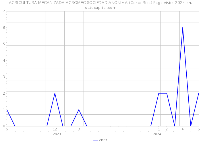 AGRICULTURA MECANIZADA AGROMEC SOCIEDAD ANONIMA (Costa Rica) Page visits 2024 