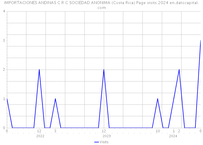 IMPORTACIONES ANDINAS C R C SOCIEDAD ANONIMA (Costa Rica) Page visits 2024 
