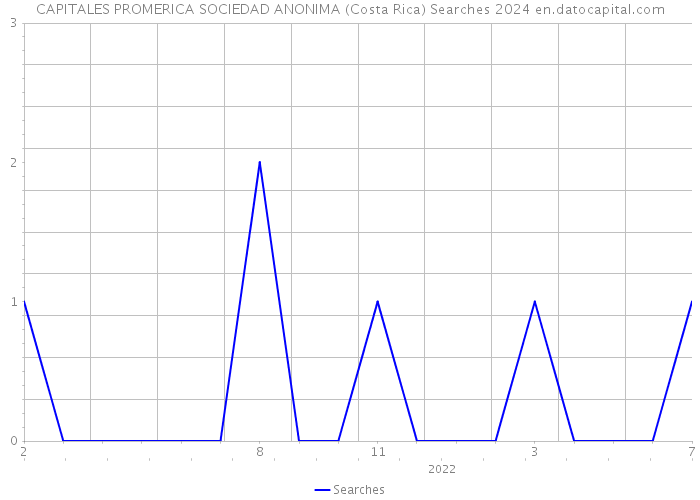CAPITALES PROMERICA SOCIEDAD ANONIMA (Costa Rica) Searches 2024 
