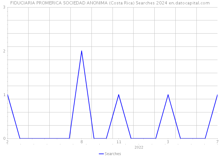 FIDUCIARIA PROMERICA SOCIEDAD ANONIMA (Costa Rica) Searches 2024 