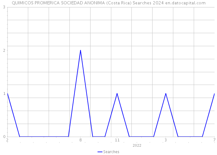 QUIMICOS PROMERICA SOCIEDAD ANONIMA (Costa Rica) Searches 2024 