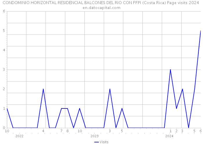CONDOMINIO HORIZONTAL RESIDENCIAL BALCONES DEL RIO CON FFPI (Costa Rica) Page visits 2024 