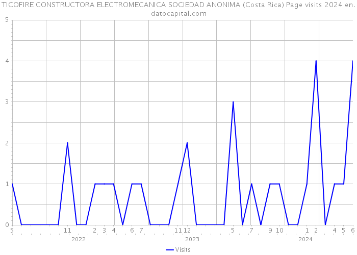 TICOFIRE CONSTRUCTORA ELECTROMECANICA SOCIEDAD ANONIMA (Costa Rica) Page visits 2024 