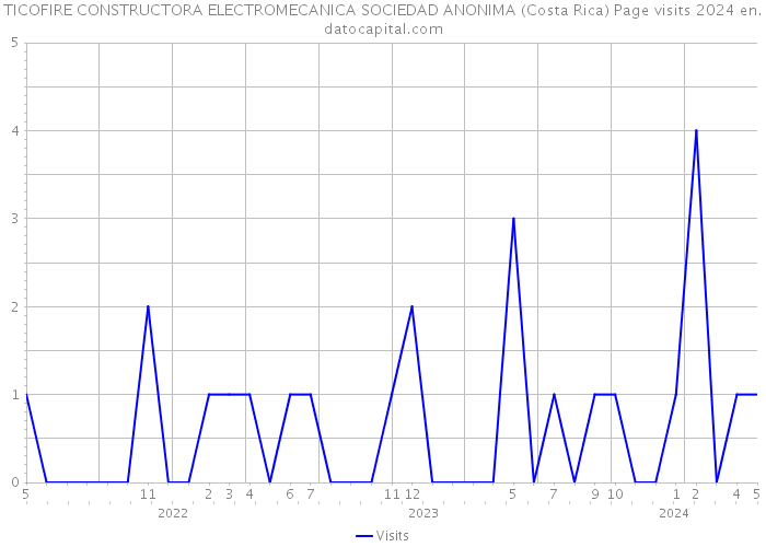 TICOFIRE CONSTRUCTORA ELECTROMECANICA SOCIEDAD ANONIMA (Costa Rica) Page visits 2024 