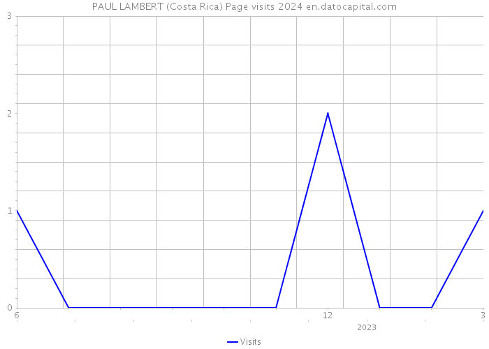 PAUL LAMBERT (Costa Rica) Page visits 2024 