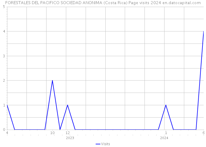 FORESTALES DEL PACIFICO SOCIEDAD ANONIMA (Costa Rica) Page visits 2024 