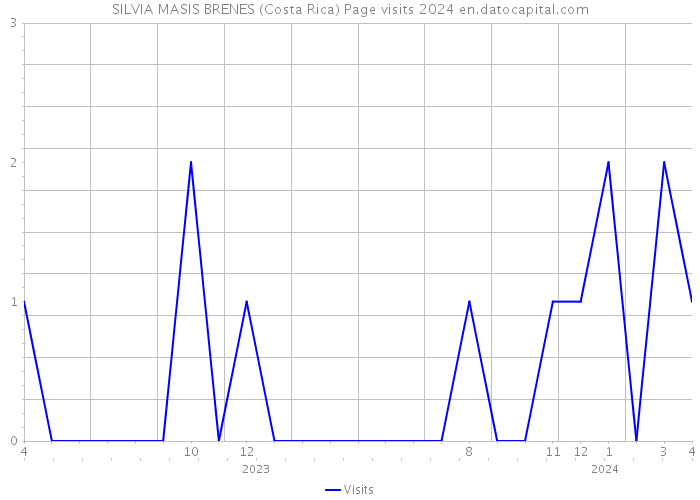 SILVIA MASIS BRENES (Costa Rica) Page visits 2024 